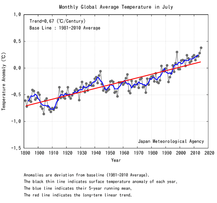 температураның 1980-2015 жылдардағы орташа айлық көрсеткіші 