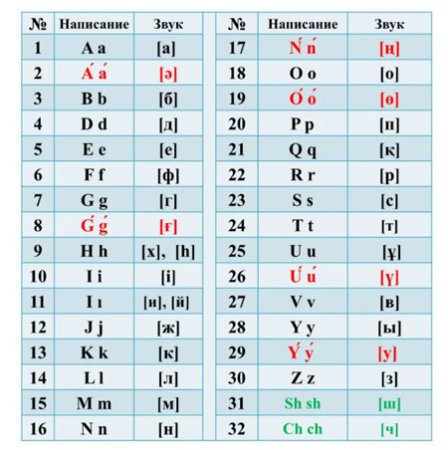 Latyn qarpindegi qazaq álipbıine ózgeris engizildi