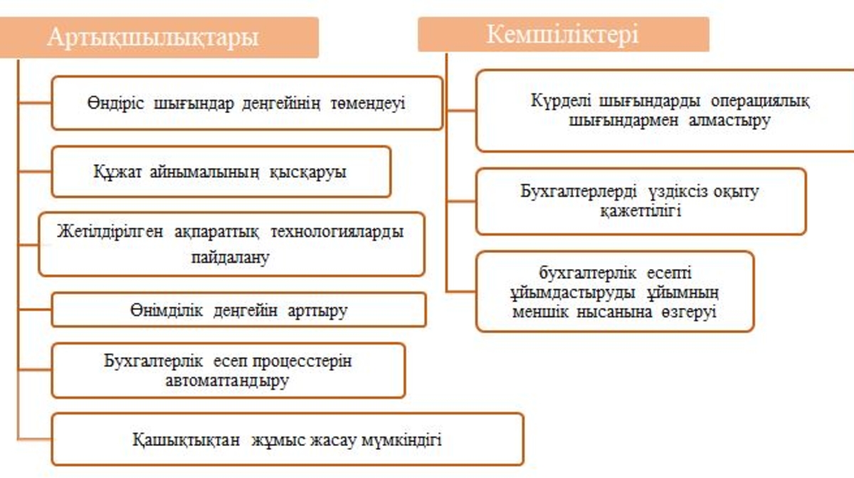 Қазіргі таңдағы бухгалтерлік есеп және цифрландыру кезеңі