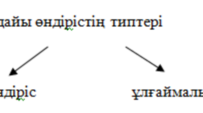 قوعامدىق ءوندىرىستىڭ قۇرىلىمى