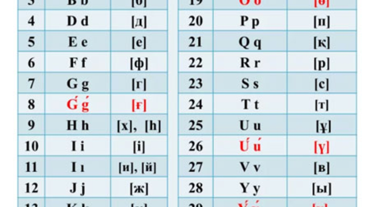 Latyn qarpindegi qazaq álipbıine ózgeris engizildi