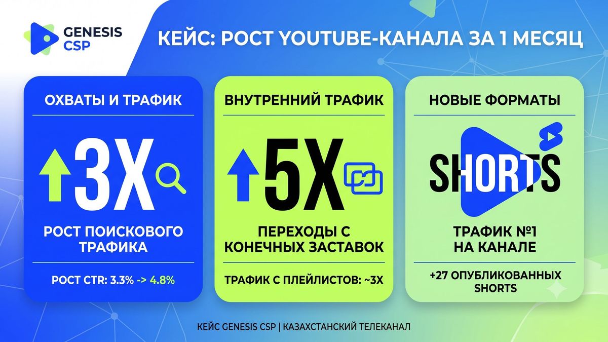Genesis CSP Case: How to Grow a TV Channel's YouTube Reach in a Month