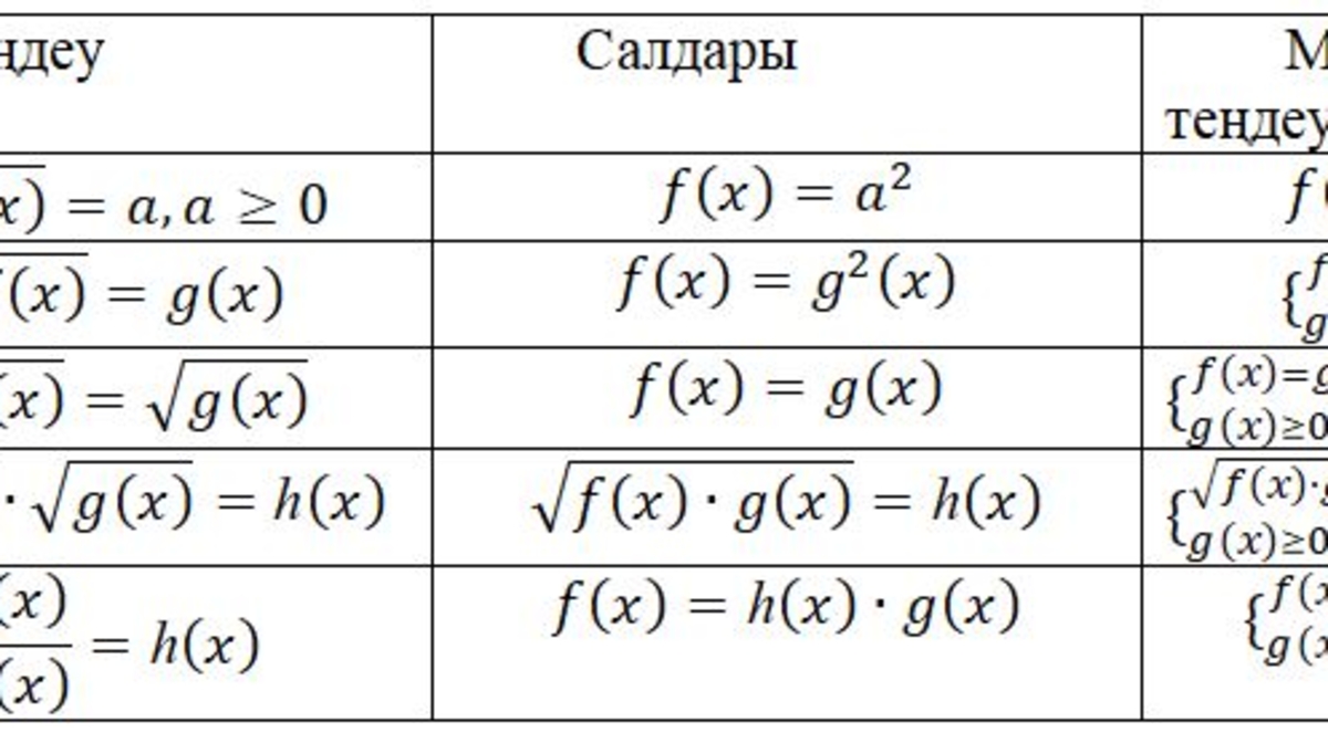 Иррационал теңдеулер мен теңсіздіктерді шешудің жолдары