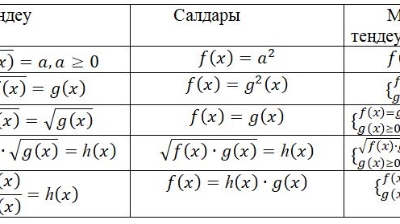 Иррационал теңдеулер мен теңсіздіктерді шешудің жолдары