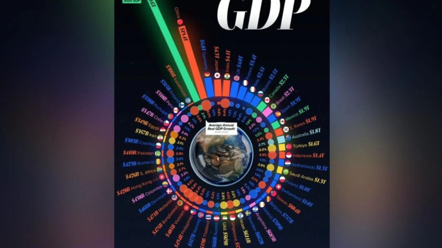 Қазақстан 50 ірі экономиканың қатарына енді: Орталық Азиядан жалғыз ел – МВҚ