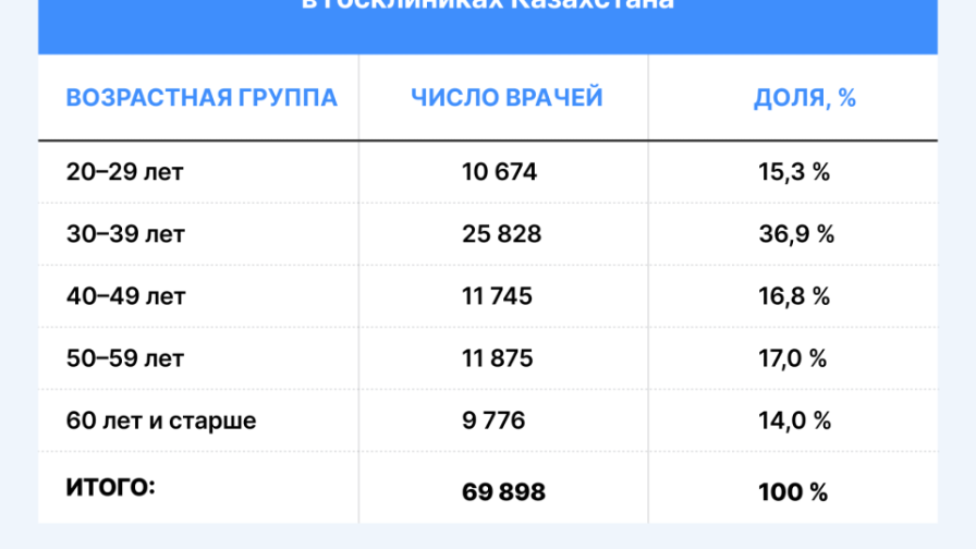 Медицинадағы жаңа буын: Жастар мен тәжірибелі дәрігерлер арасындағы айырмашылық неде?