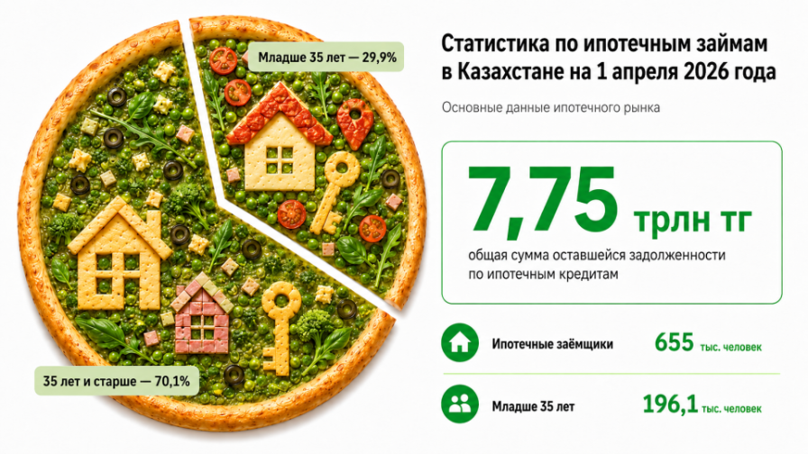 Несие мен ипотеканы төлей алмайсыз ба? Қазақстандықтар не істеуі керек?